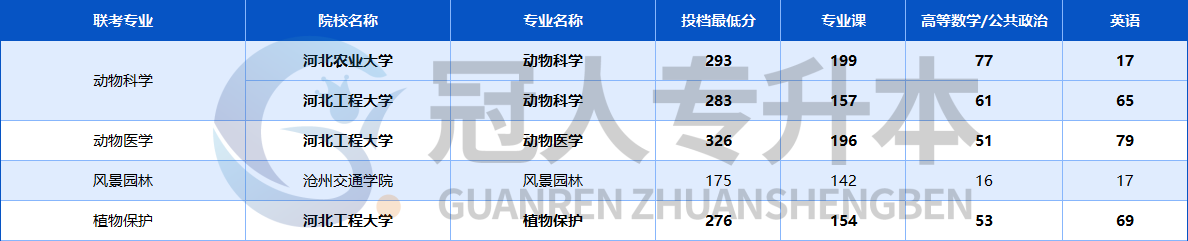 2025年河北专升本一志愿平行投档线全汇总!这下公办分数明确了🤩
