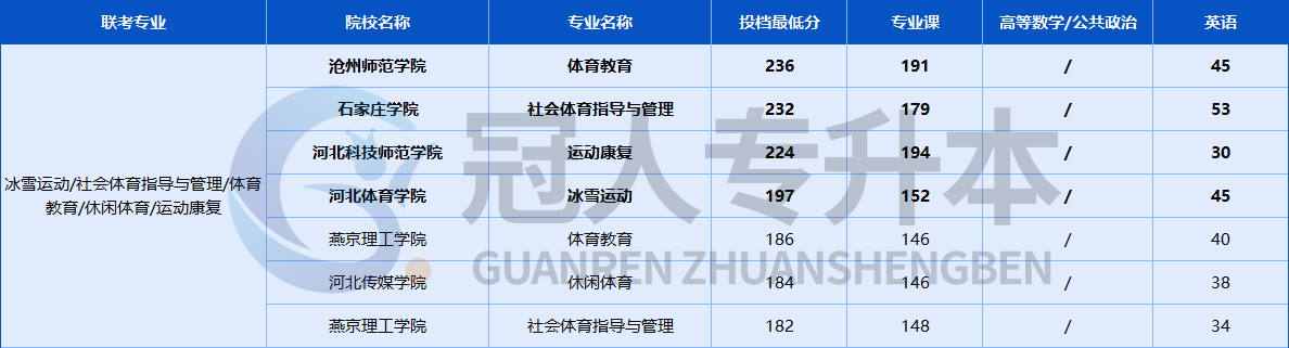 2025年河北专升本一志愿平行投档线全汇总!这下公办分数明确了🤩