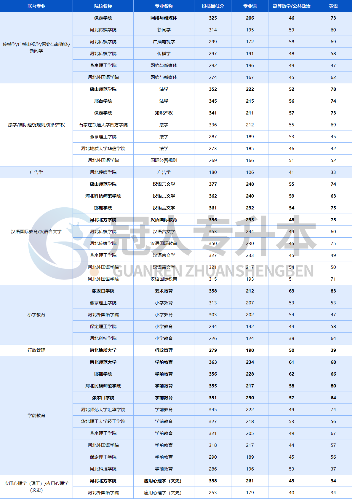 2025年河北专升本一志愿平行投档线全汇总!这下公办分数明确了🤩