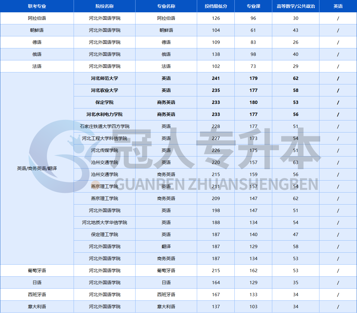 2025年河北专升本一志愿平行投档线全汇总!这下公办分数明确了🤩