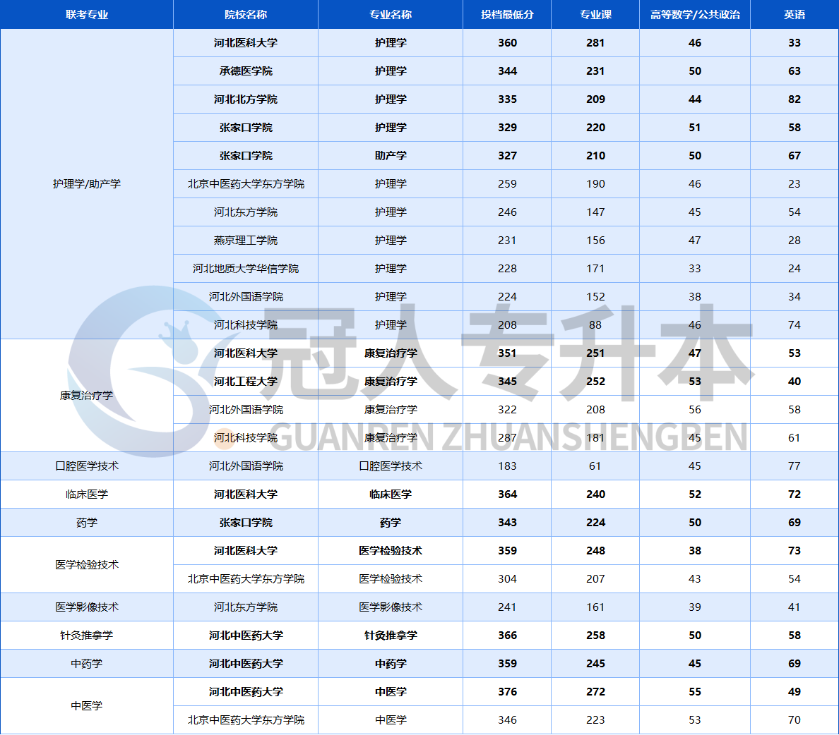 2025年河北专升本一志愿平行投档线全汇总!这下公办分数明确了🤩