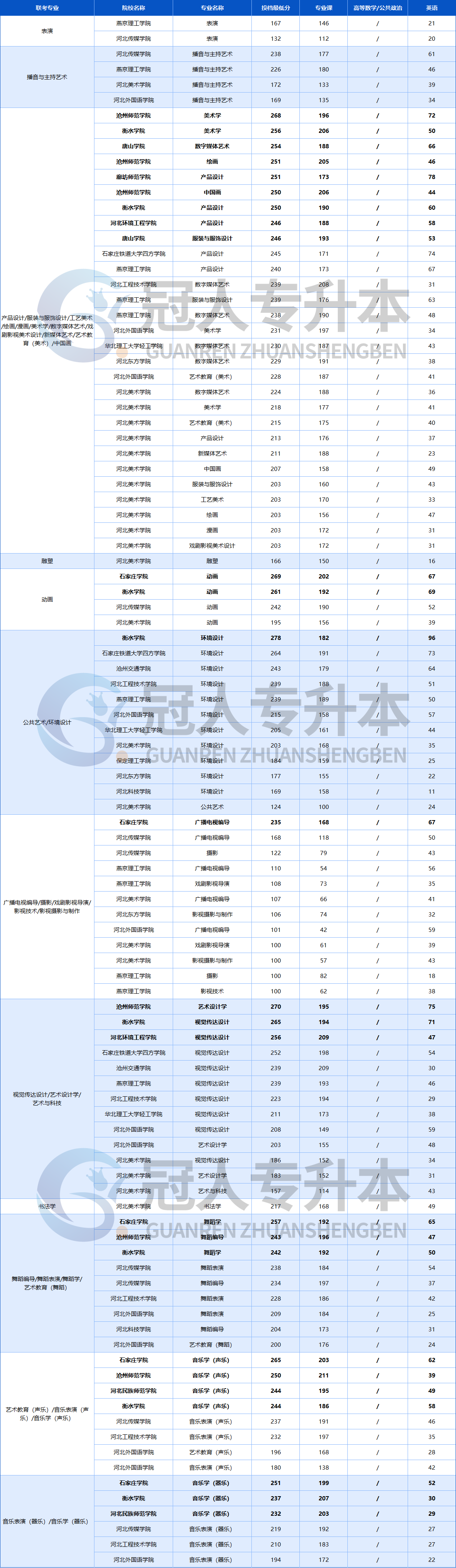 2025年河北专升本一志愿平行投档线全汇总!这下公办分数明确了🤩