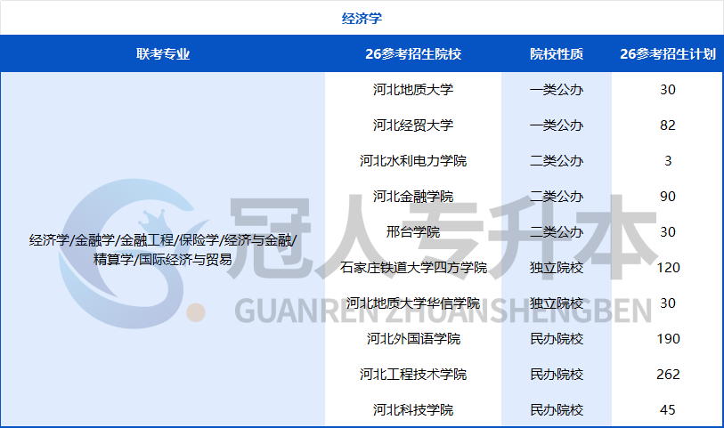 努力的方向不能错!河北专升本专业迎来重大调整,26年这些院校可能招生?