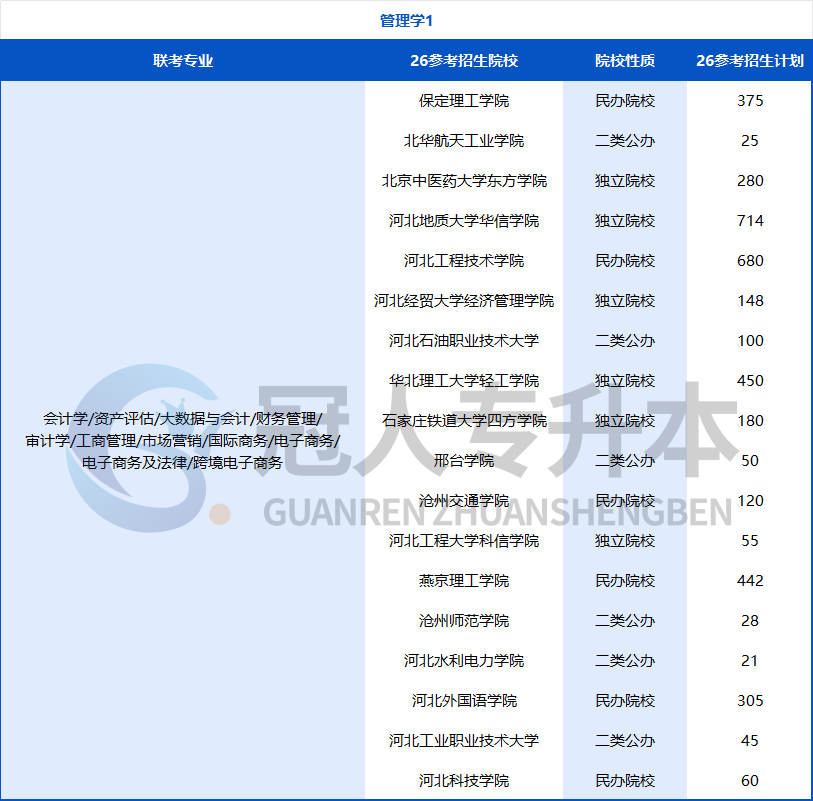 努力的方向不能错!河北专升本专业迎来重大调整,26年这些院校可能招生?