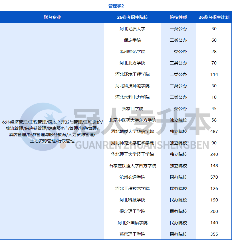 努力的方向不能错!河北专升本专业迎来重大调整,26年这些院校可能招生?