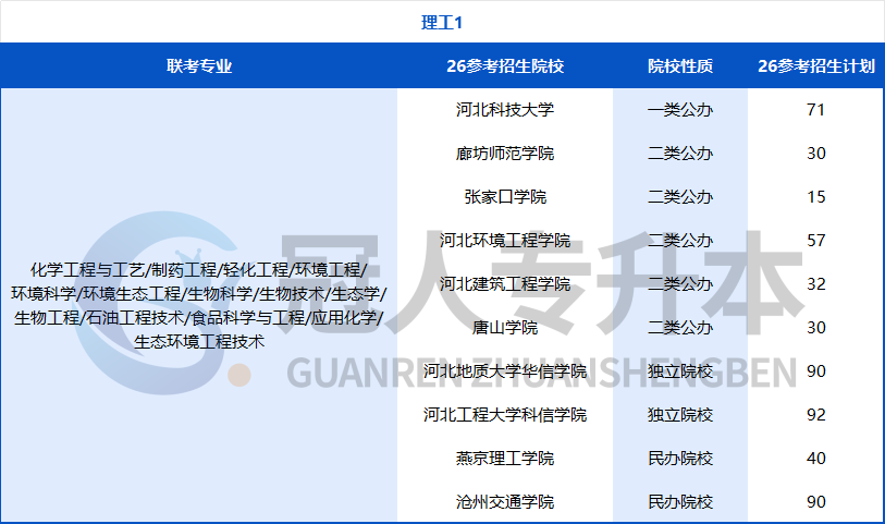 努力的方向不能错!河北专升本专业迎来重大调整,26年这些院校可能招生?