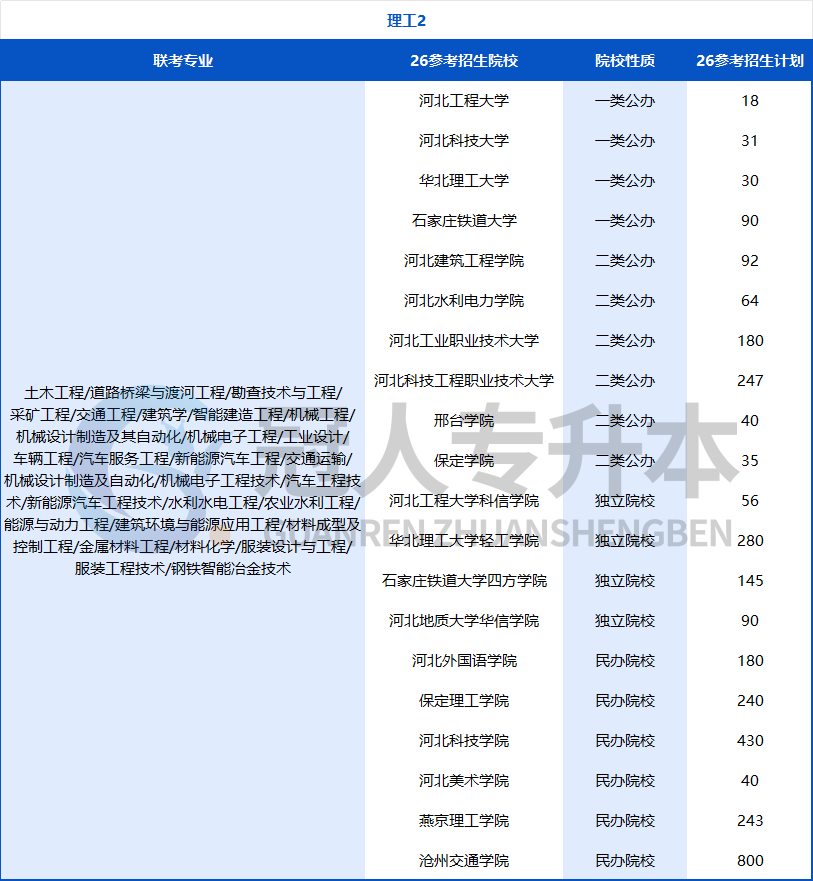 努力的方向不能错!河北专升本专业迎来重大调整,26年这些院校可能招生?