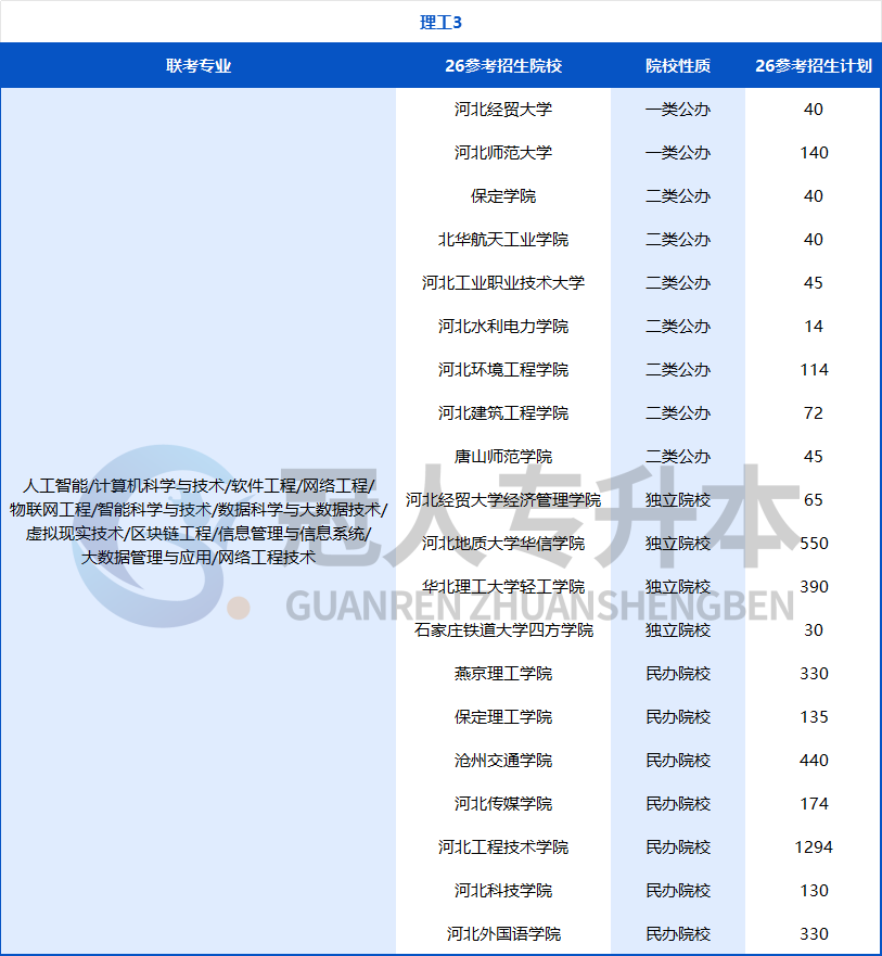 努力的方向不能错!河北专升本专业迎来重大调整,26年这些院校可能招生?