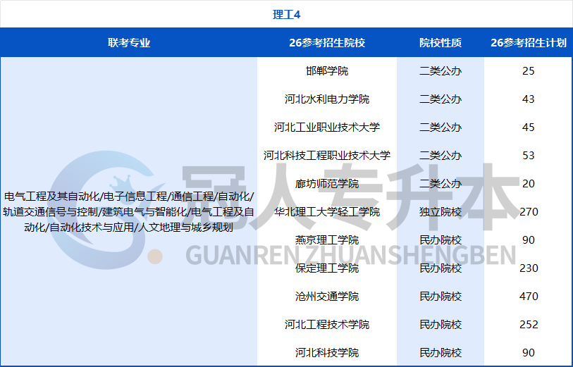 努力的方向不能错!河北专升本专业迎来重大调整,26年这些院校可能招生?