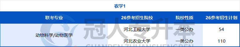 努力的方向不能错!河北专升本专业迎来重大调整,26年这些院校可能招生?
