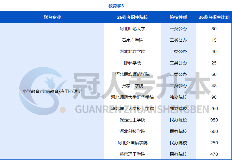 努力的方向不能错!河北专升本专业迎来重大调整,26年这些院校可能招生?