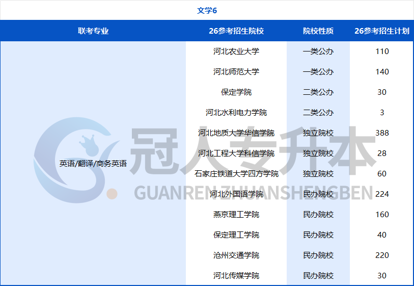 努力的方向不能错!河北专升本专业迎来重大调整,26年这些院校可能招生?