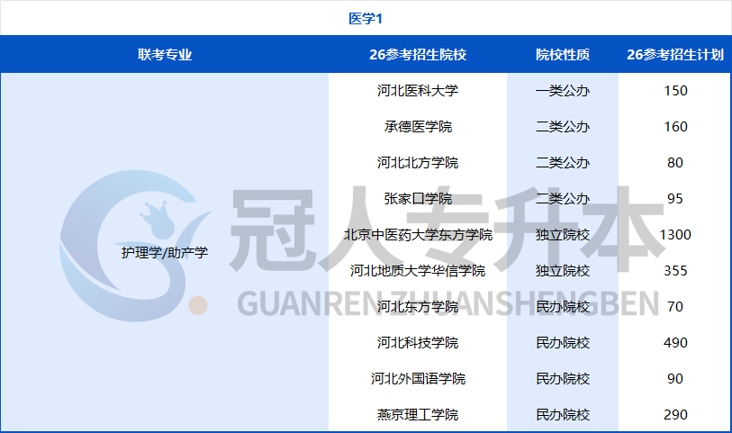 努力的方向不能错!河北专升本专业迎来重大调整,26年这些院校可能招生?