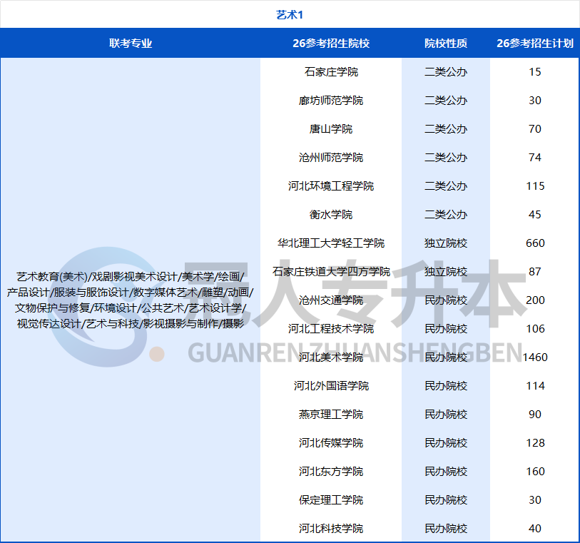 努力的方向不能错!河北专升本专业迎来重大调整,26年这些院校可能招生?