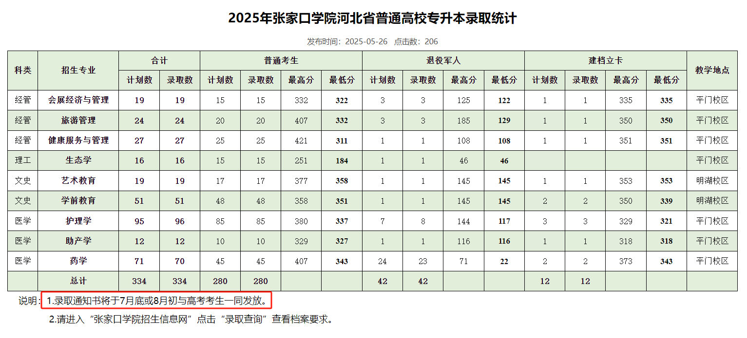 已有院校公布录取通知书邮寄时间,录取后这几件事要注意(后附各本科院校通讯录)