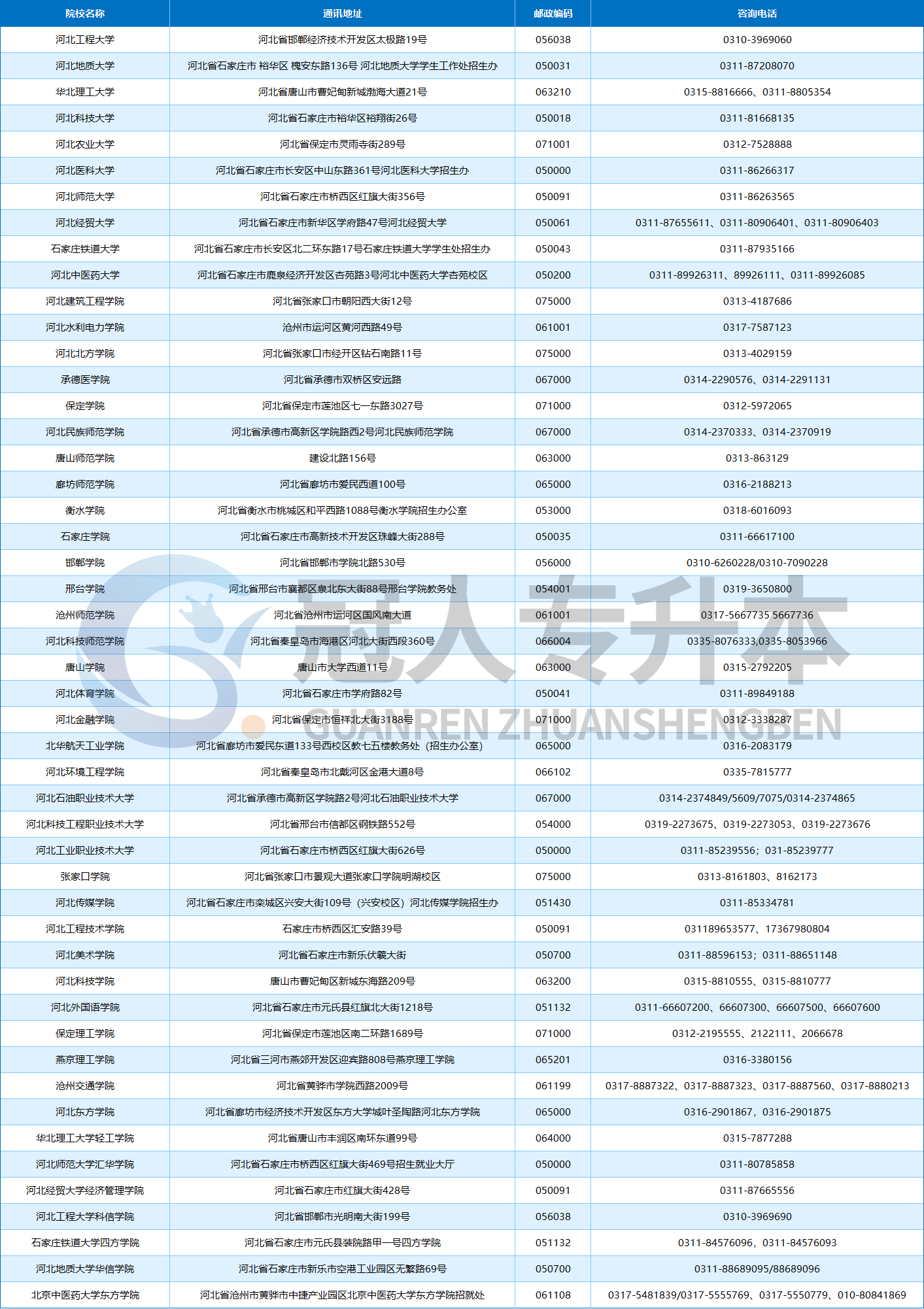 已有院校公布录取通知书邮寄时间,录取后这几件事要注意(后附各本科院校通讯录)