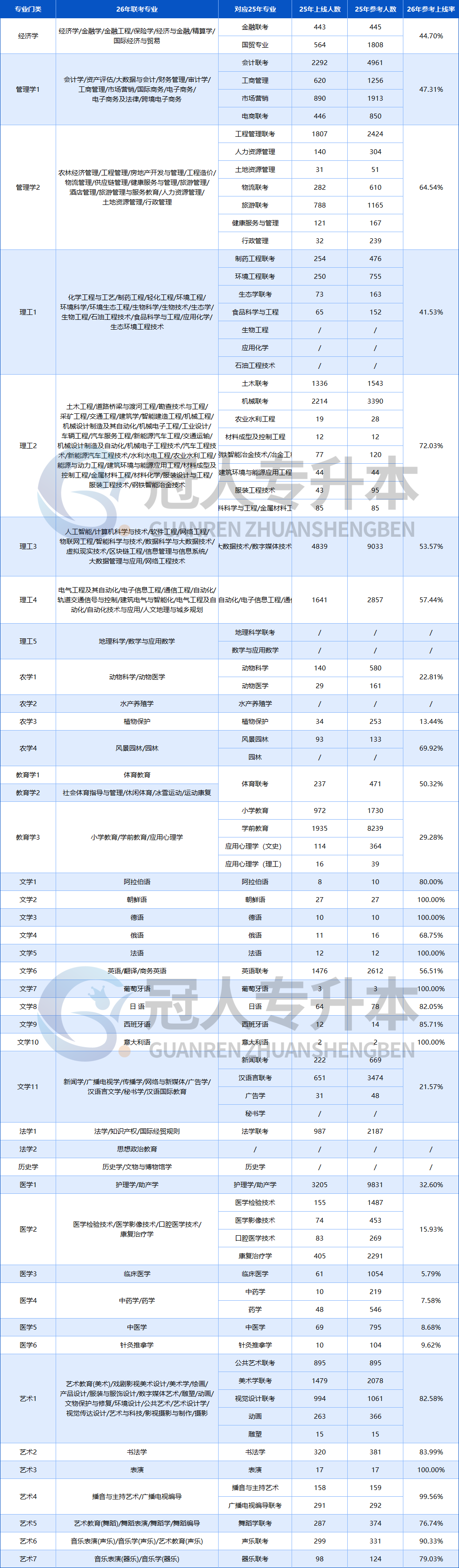 一键收藏!各专业门类上岸难度大比拼,26年上岸难度如何?