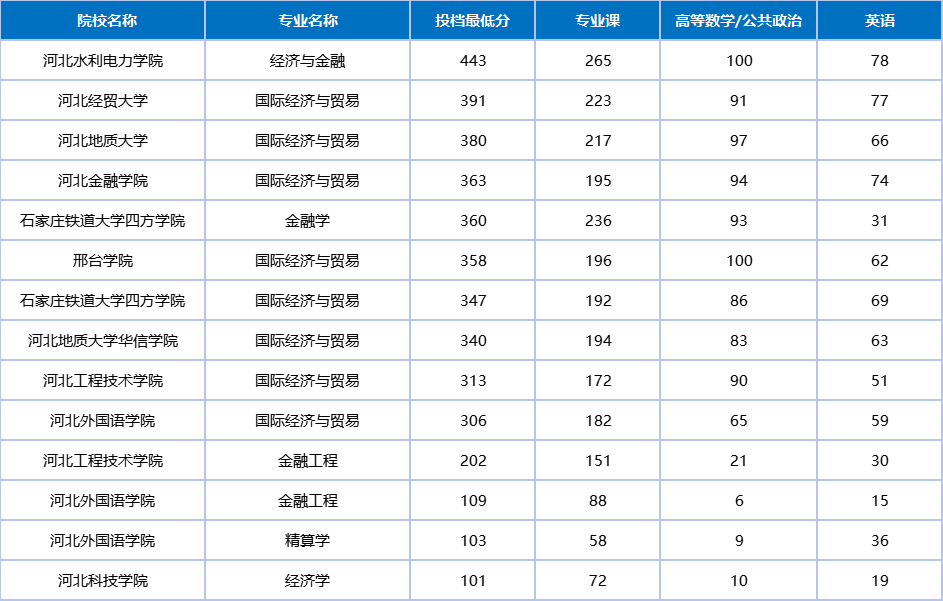 2026河北专升本【经济学】专业解析!新政合并后录取率暴跌?越来越难考🤐