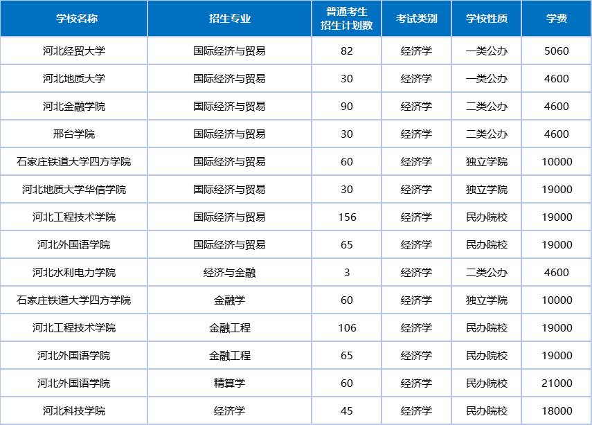 2026河北专升本【经济学】专业解析!新政合并后录取率暴跌?越来越难考🤐