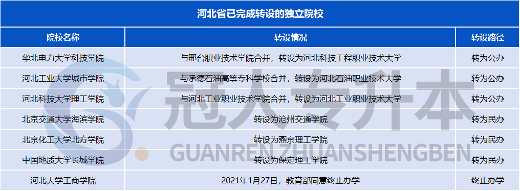河北师范大学确定新增校区,汇华学院还会招生吗?独立院校转设可能会增加招生计划哦🥰