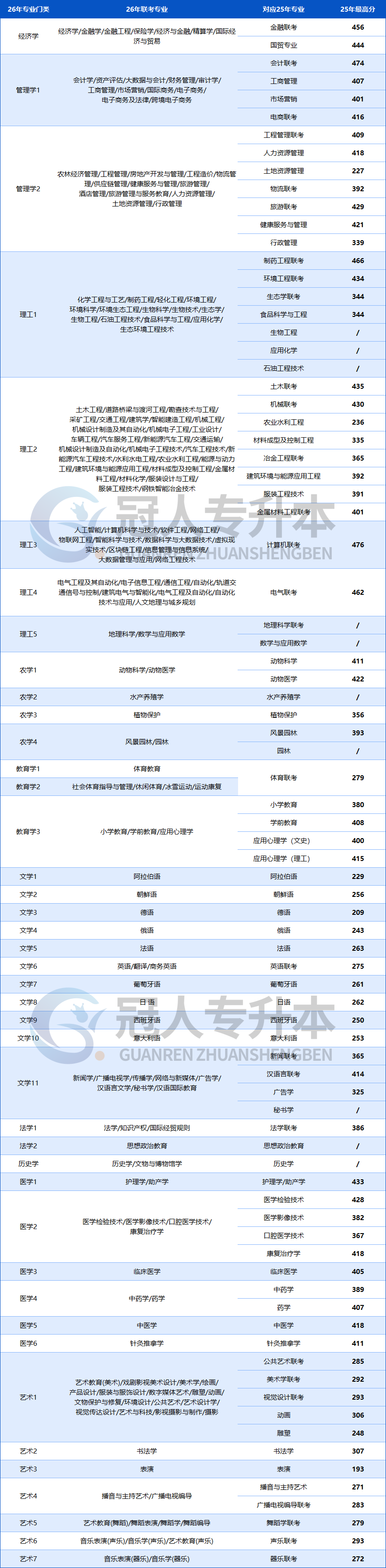 河北专升本各专业最高分!来吧,努力的方向在这里🥳