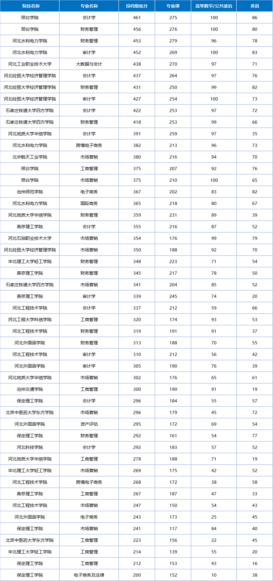 2026河北专升本【管理学1】专业解析!招生人数可观,但是公办上岸率是真低啊…