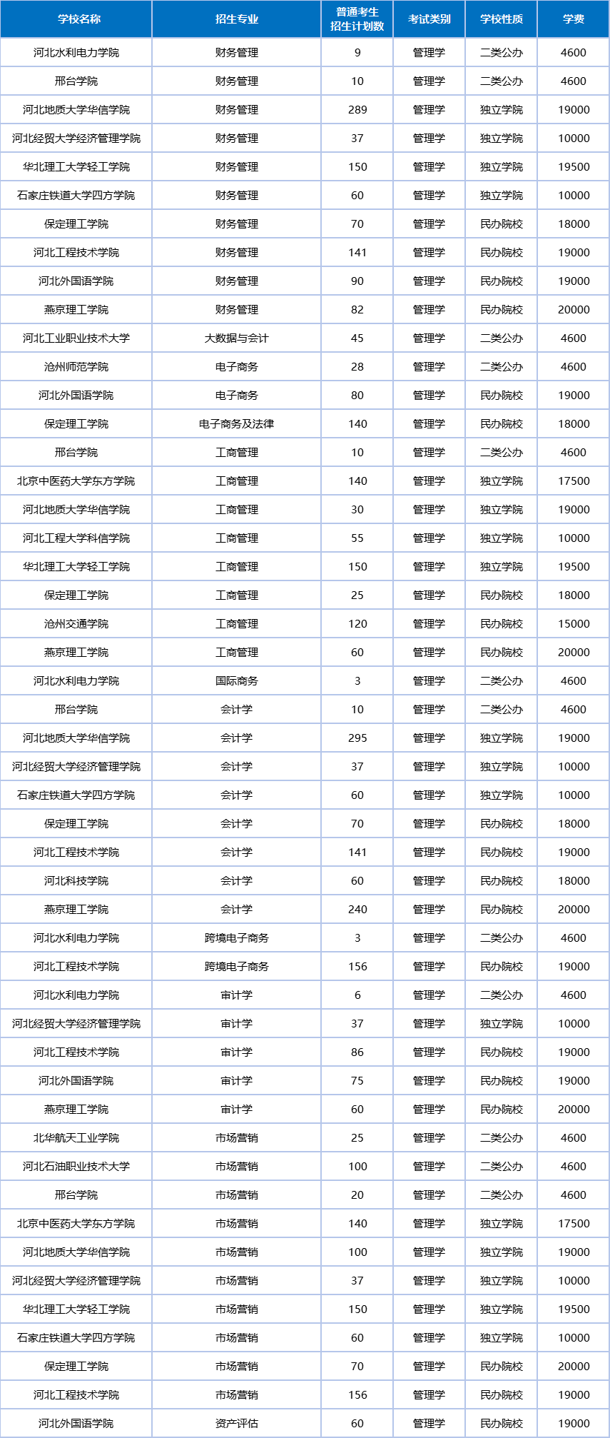 2026河北专升本【管理学1】专业解析!招生人数可观,但是公办上岸率是真低啊…