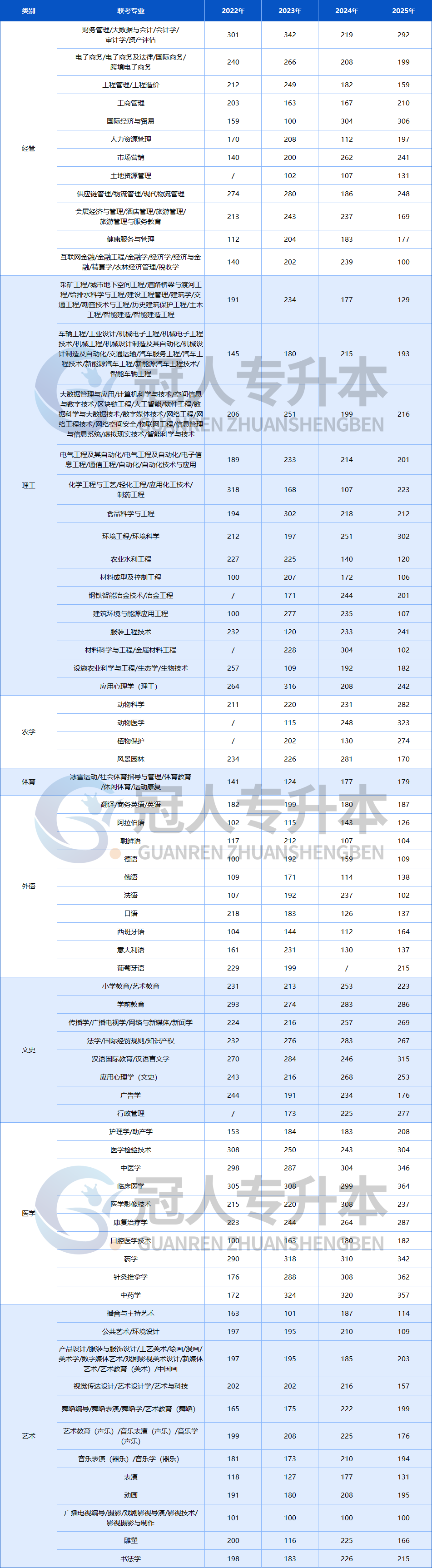 25年河北专升本一半专业分控线连续变化,“变革”后的考试会更难吗?