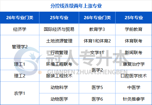 25年河北专升本一半专业分控线连续变化,“变革”后的考试会更难吗?