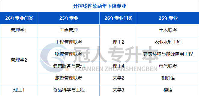 25年河北专升本一半专业分控线连续变化,“变革”后的考试会更难吗?