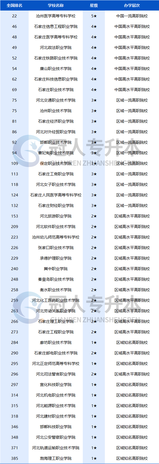 河北省专科院校排名要不要看看!你的学校排名如何呀?