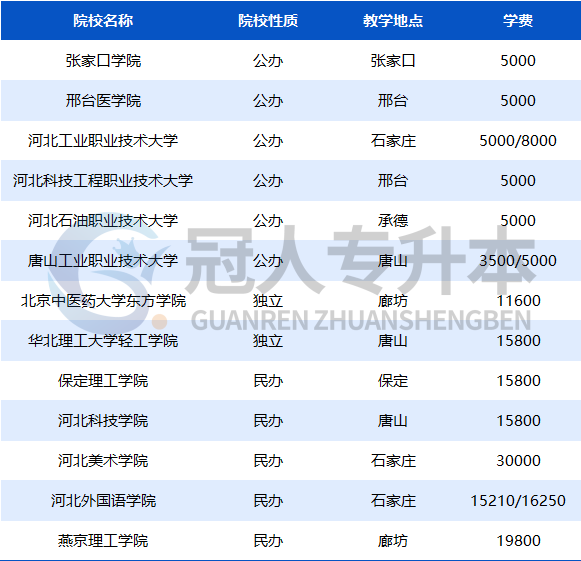 对专科生来说最有利的13所院校?看看有没有机会啊🥰