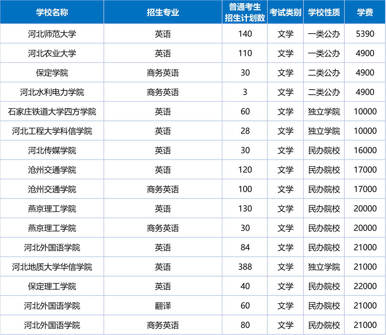 2026河北专升本【文学6】专业解析!