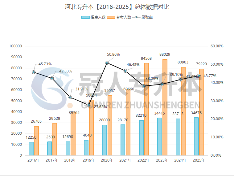 增长11万!专升本招生规模持续扩大,未来河北专升本还能扩招吗?