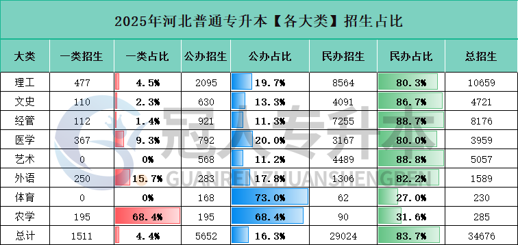 增长11万!专升本招生规模持续扩大,未来河北专升本还能扩招吗?