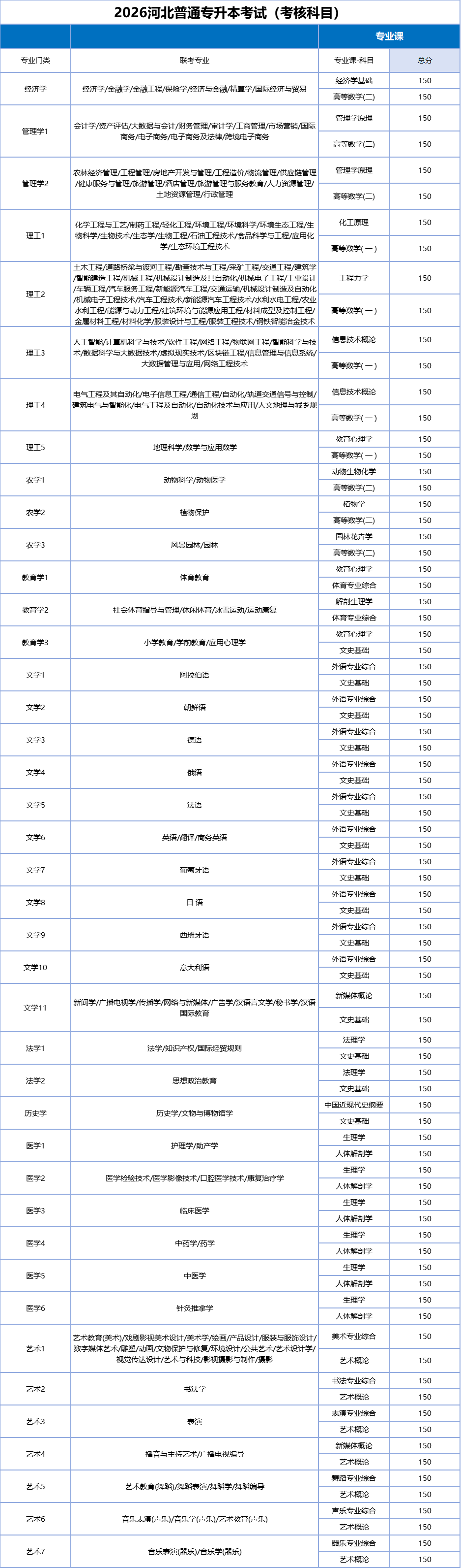 26年河北专升本政策大解读,这些变化你必须知道!