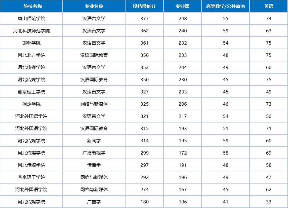 2026河北专升本【文学11】专业解析!
