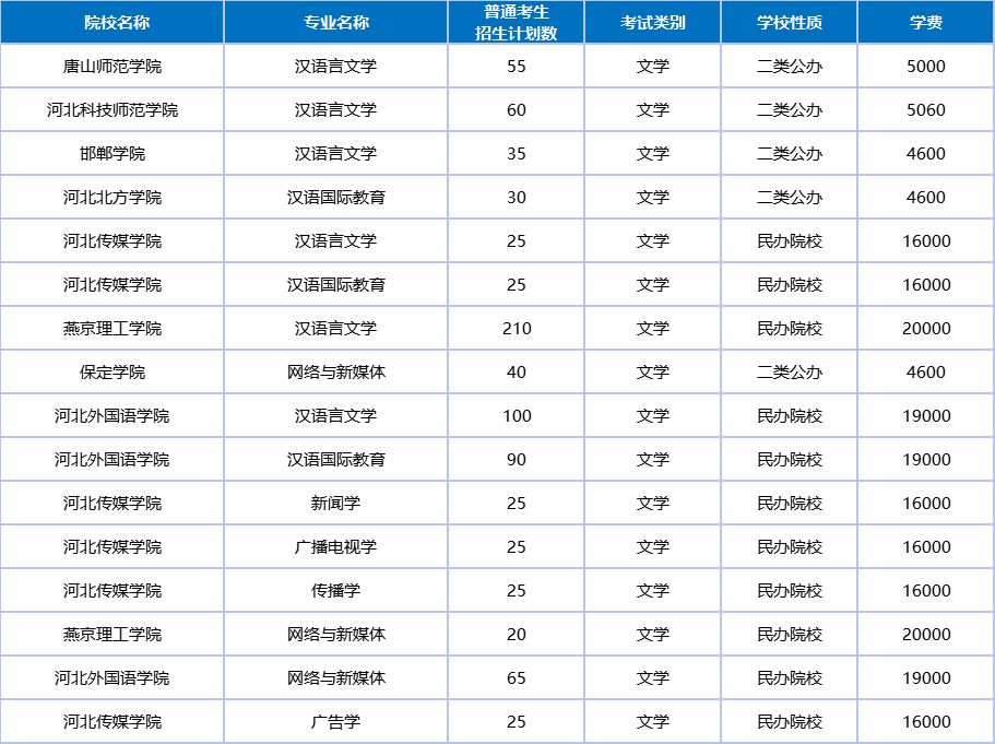 2026河北专升本【文学11】专业解析!