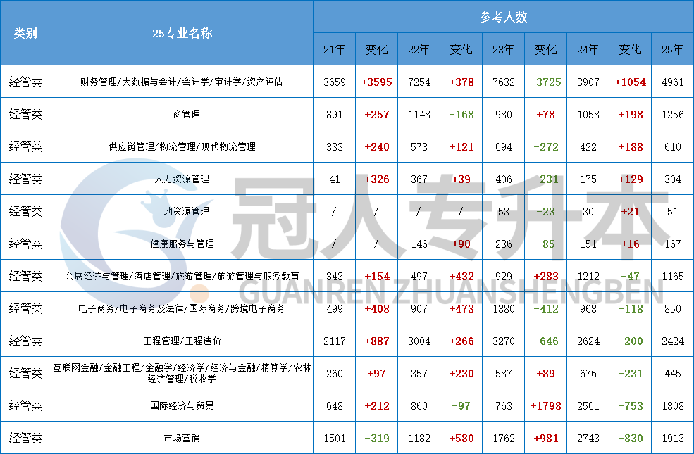 近5年河北专升本趋势:升本人必须 get 的报考信号