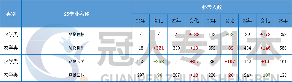 近5年河北专升本趋势:升本人必须 get 的报考信号