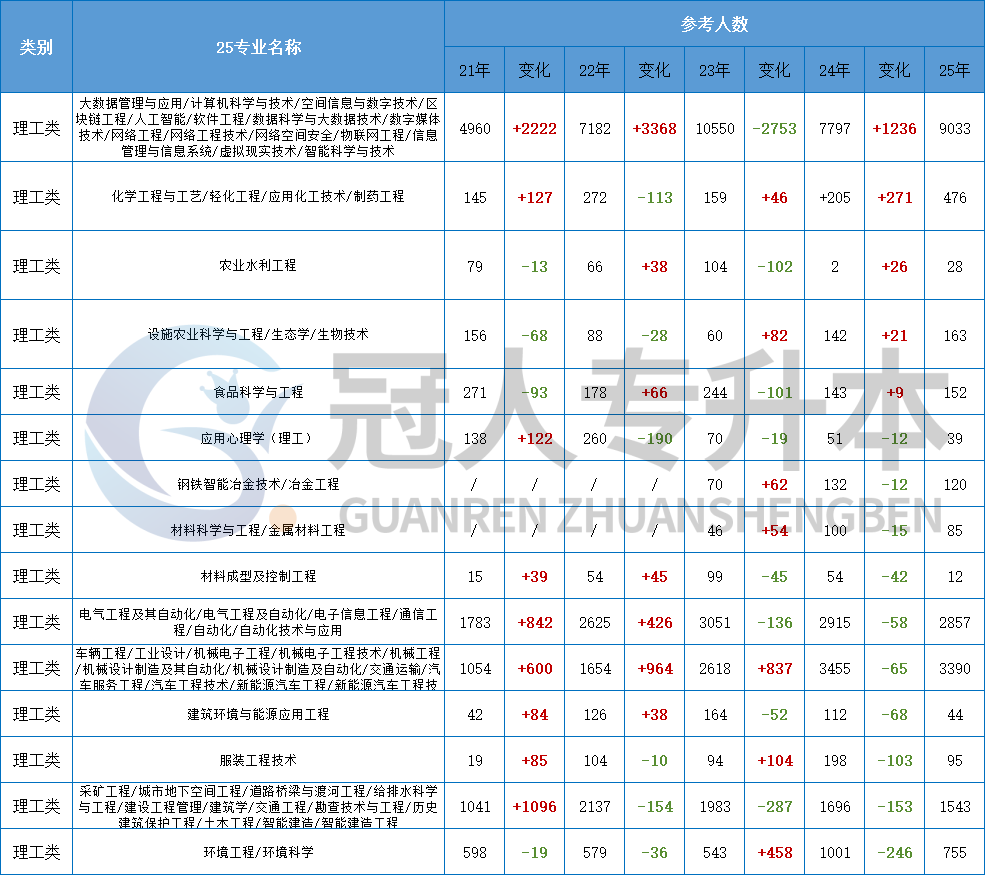 近5年河北专升本趋势:升本人必须 get 的报考信号