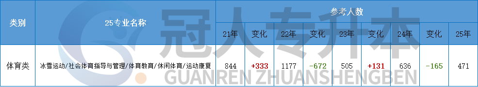 近5年河北专升本趋势:升本人必须 get 的报考信号
