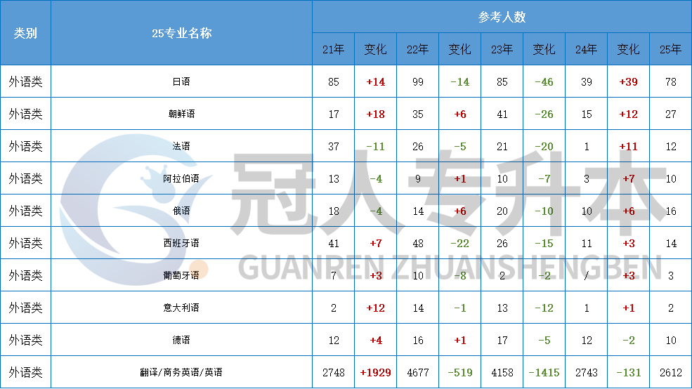 近5年河北专升本趋势:升本人必须 get 的报考信号