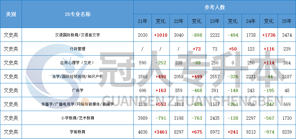 近5年河北专升本趋势:升本人必须 get 的报考信号