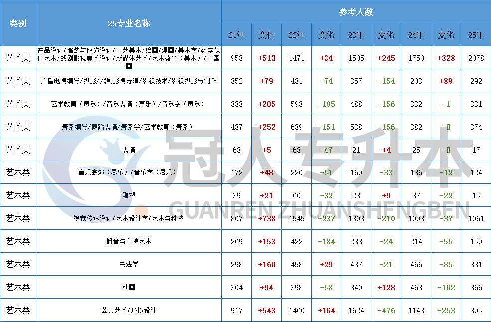 近5年河北专升本趋势:升本人必须 get 的报考信号