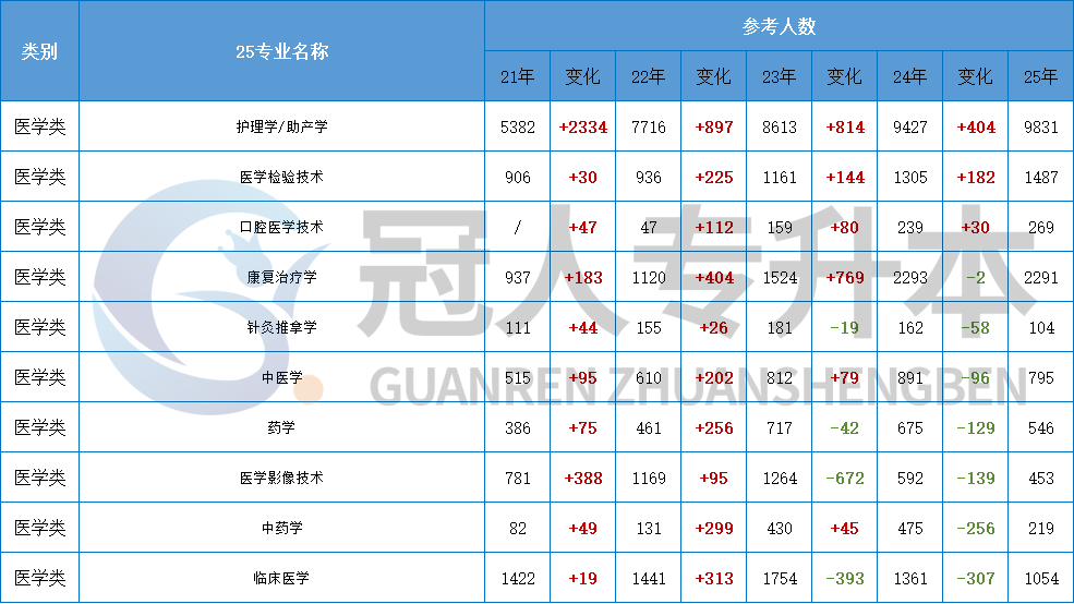 近5年河北专升本趋势:升本人必须 get 的报考信号