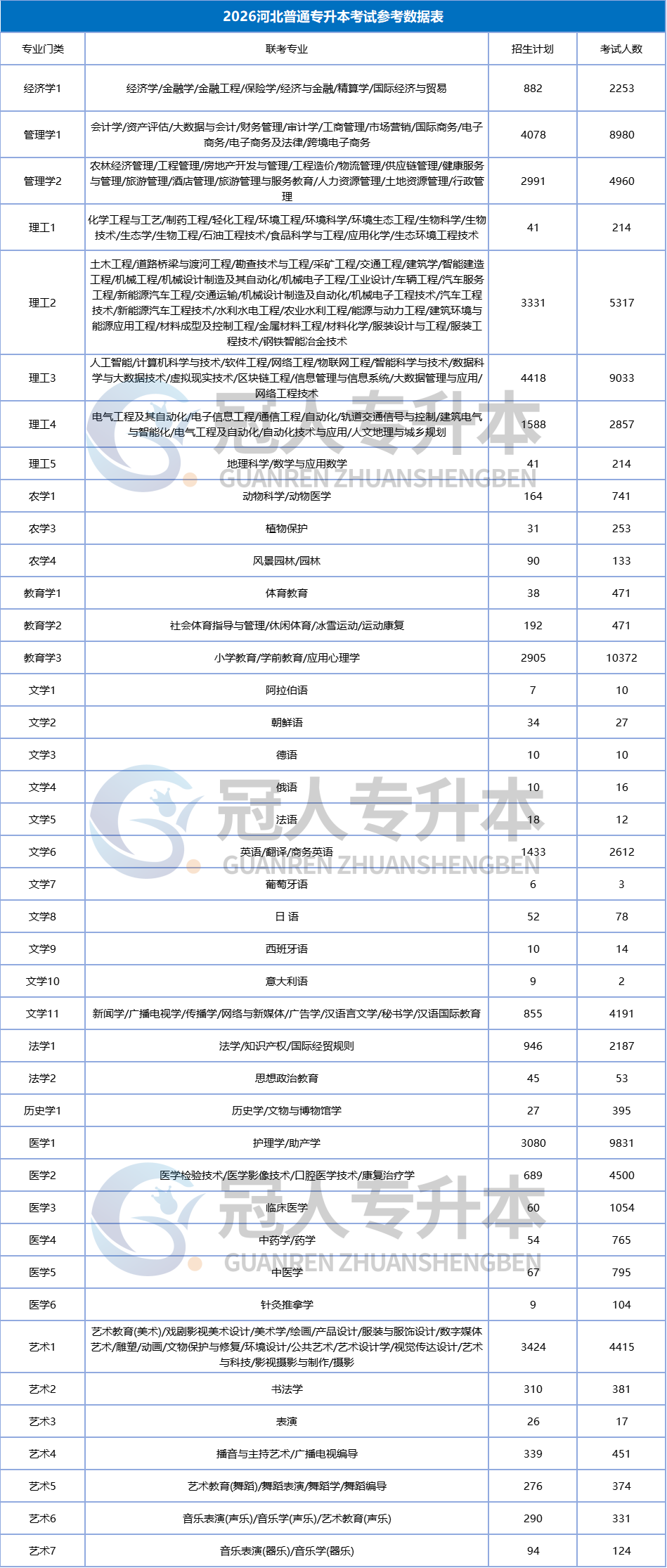 近5年河北专升本趋势:升本人必须 get 的报考信号