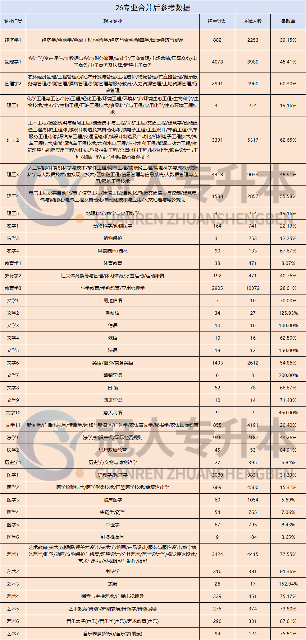 26年河北专升本专业合并拆分,“卷” 势已定?