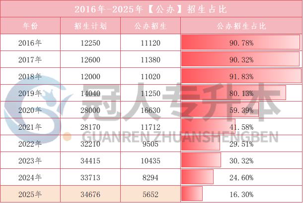河北专升本公办录取率持续走低!这场硬仗,你准备好了吗?