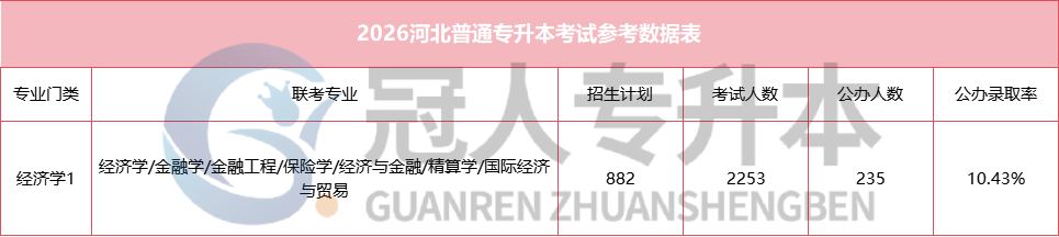 河北专升本公办录取率持续走低!这场硬仗,你准备好了吗?
